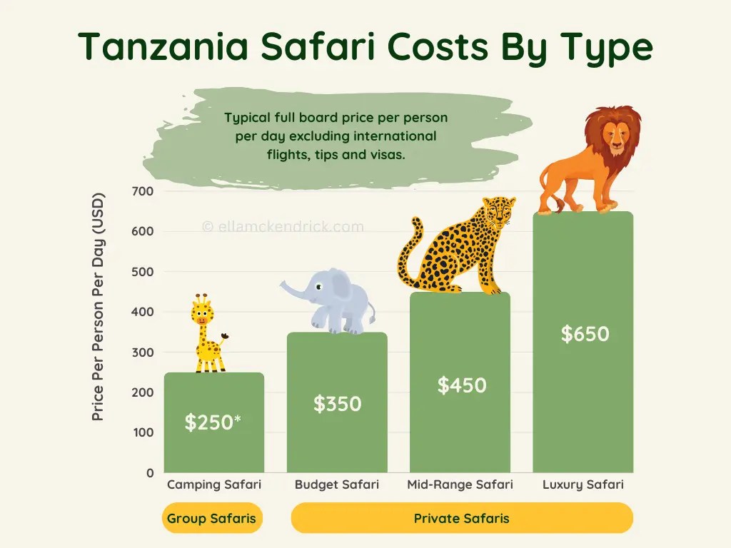 How Much Does A Tanzania Safari Cost? How Much Does A Tanzania Safari Cost? Sia Yangu Safari